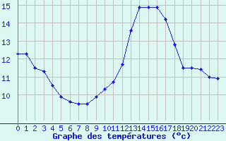 Courbe de tempratures pour Muret (31)