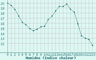 Courbe de l'humidex pour Christnach (Lu)