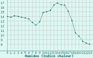 Courbe de l'humidex pour Cavalaire-sur-Mer (83)