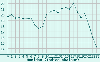 Courbe de l'humidex pour Creil (60)