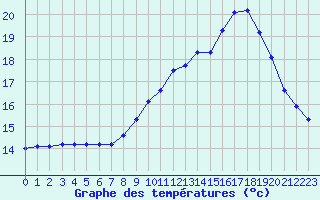 Courbe de tempratures pour Le Mesnil-Esnard (76)