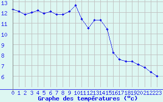 Courbe de tempratures pour L