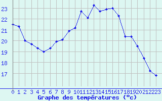 Courbe de tempratures pour Biscarrosse (40)