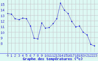 Courbe de tempratures pour Solenzara - Base arienne (2B)