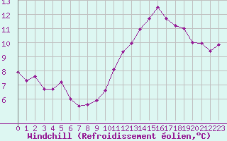 Courbe du refroidissement olien pour Cabestany (66)