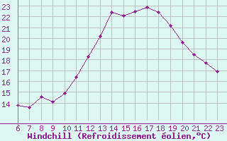 Courbe du refroidissement olien pour Avila - La Colilla (Esp)