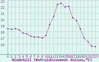 Courbe du refroidissement olien pour Saint-Georges-d