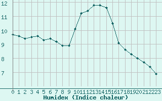 Courbe de l'humidex pour Orange (84)