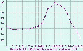 Courbe du refroidissement olien pour Guidel (56)