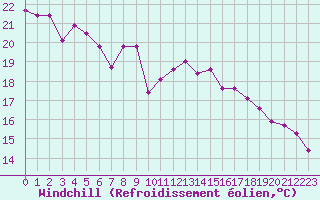 Courbe du refroidissement olien pour Plussin (42)