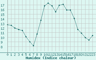 Courbe de l'humidex pour Chteauroux (36)