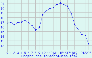 Courbe de tempratures pour Trets (13)