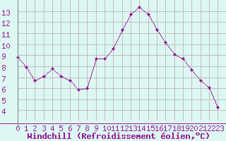 Courbe du refroidissement olien pour Orschwiller (67)