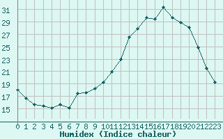 Courbe de l'humidex pour Connerr (72)