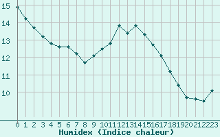 Courbe de l'humidex pour Ploumanac'h (22)