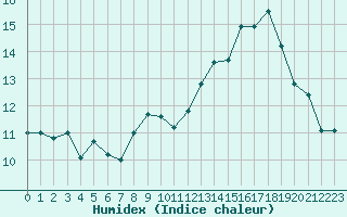 Courbe de l'humidex pour Saint-Etienne (42)