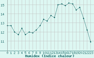 Courbe de l'humidex pour Landivisiau (29)