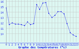 Courbe de tempratures pour Grimentz (Sw)