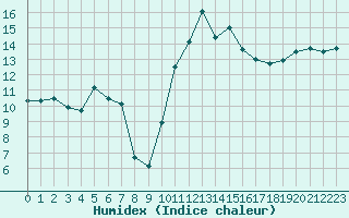 Courbe de l'humidex pour Hyres (83)