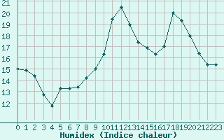 Courbe de l'humidex pour Chartres (28)