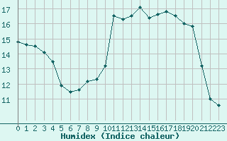 Courbe de l'humidex pour Sisteron (04)