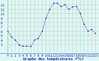 Courbe de tempratures pour La Roche-sur-Yon (85)