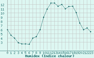 Courbe de l'humidex pour La Roche-sur-Yon (85)