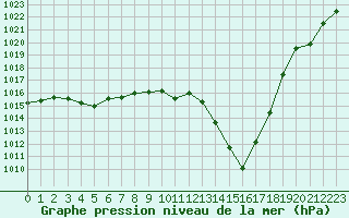 Courbe de la pression atmosphrique pour Cap Corse (2B)