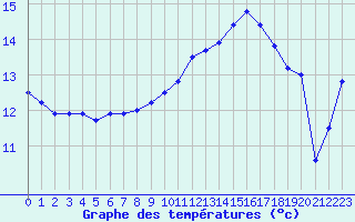 Courbe de tempratures pour Cap de la Hague (50)