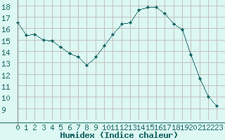 Courbe de l'humidex pour Christnach (Lu)