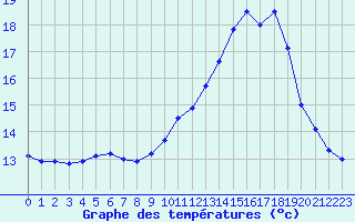 Courbe de tempratures pour Grasque (13)