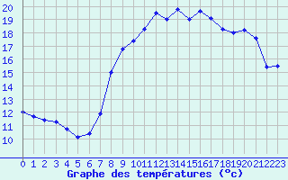 Courbe de tempratures pour Langres (52) 