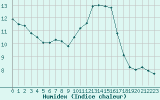 Courbe de l'humidex pour Bourges (18)