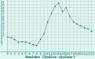 Courbe de l'humidex pour Bziers-Centre (34)