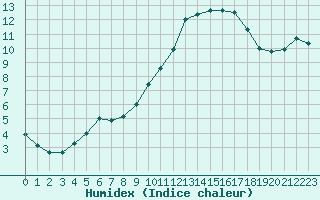 Courbe de l'humidex pour Beauvais (60)