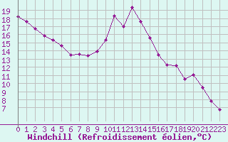 Courbe du refroidissement olien pour Eygliers (05)