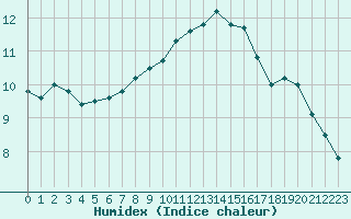 Courbe de l'humidex pour Lagny-sur-Marne (77)