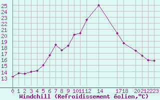 Courbe du refroidissement olien pour Cap de la Hague (50)