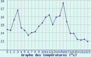 Courbe de tempratures pour Saint-Andre-de-la-Roche (06)