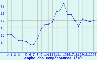 Courbe de tempratures pour Pointe de Chemoulin (44)