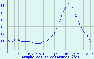 Courbe de tempratures pour Sgur-le-Chteau (19)