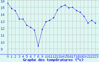 Courbe de tempratures pour Jan (Esp)