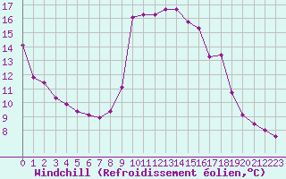 Courbe du refroidissement olien pour Cavalaire-sur-Mer (83)