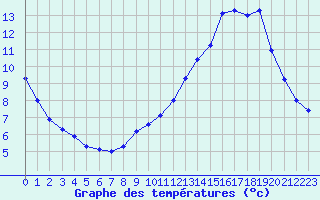 Courbe de tempratures pour Besanon (25)