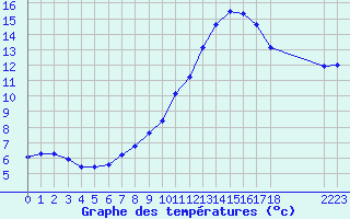 Courbe de tempratures pour Aigrefeuille d