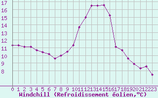 Courbe du refroidissement olien pour Lignerolles (03)