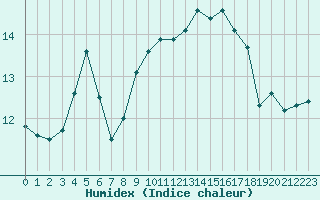 Courbe de l'humidex pour Montroy (17)