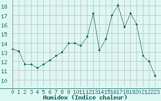 Courbe de l'humidex pour Luxeuil (70)