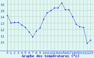 Courbe de tempratures pour Hyres (83)