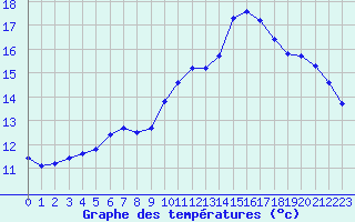 Courbe de tempratures pour Ontinyent (Esp)